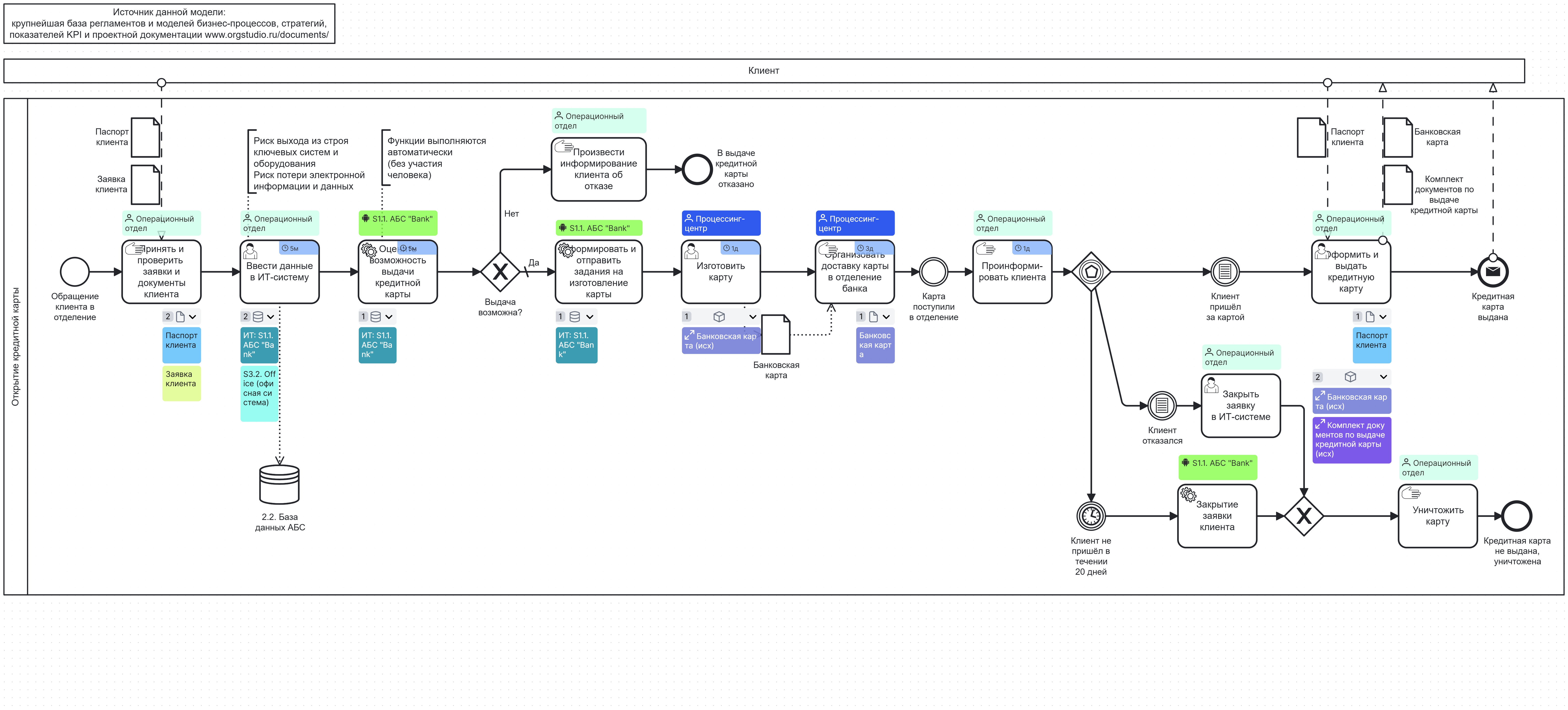 Открытие кредитной карты