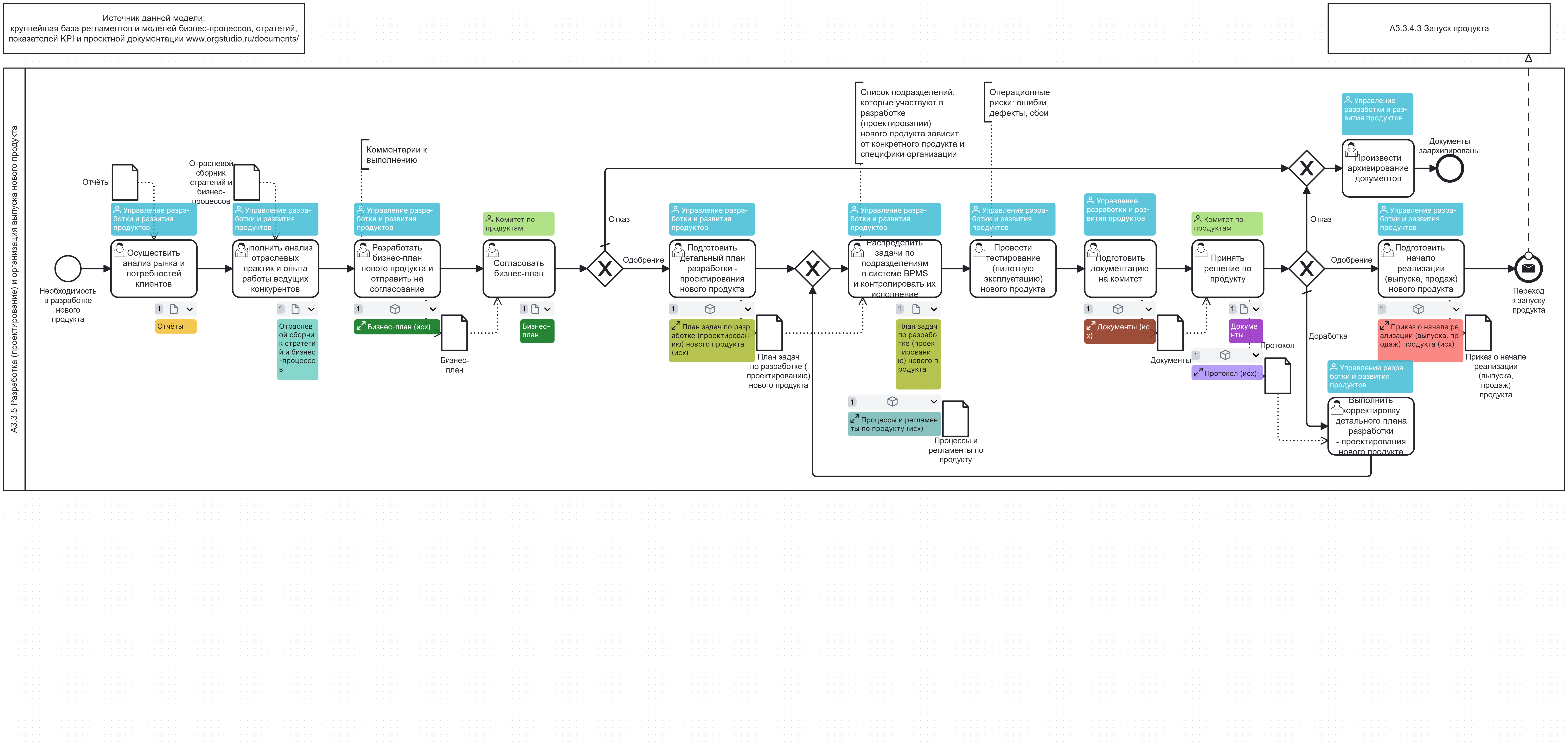Разработка (проектирование) и организация выпуска нового продукта