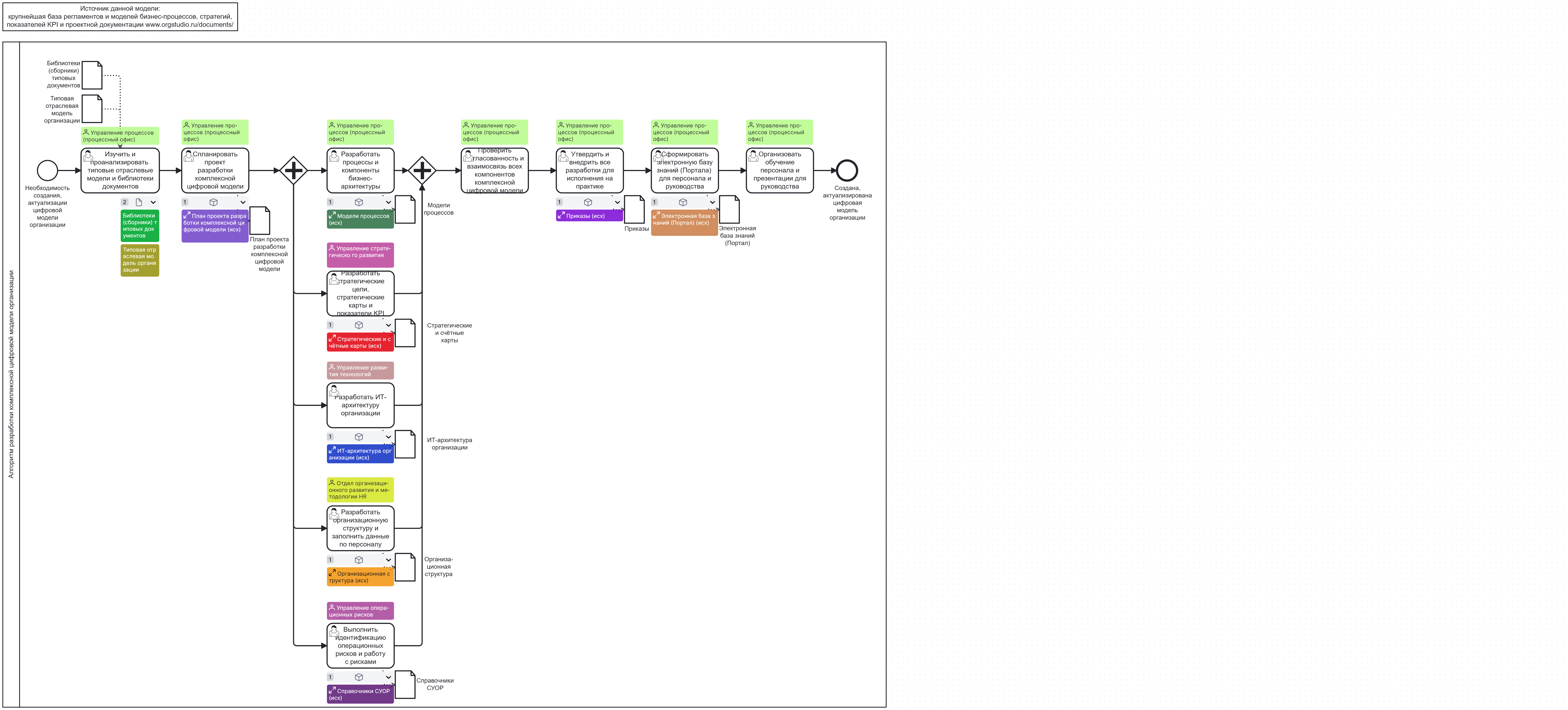 Алгоритм разработки комплексной цифровой модели организации