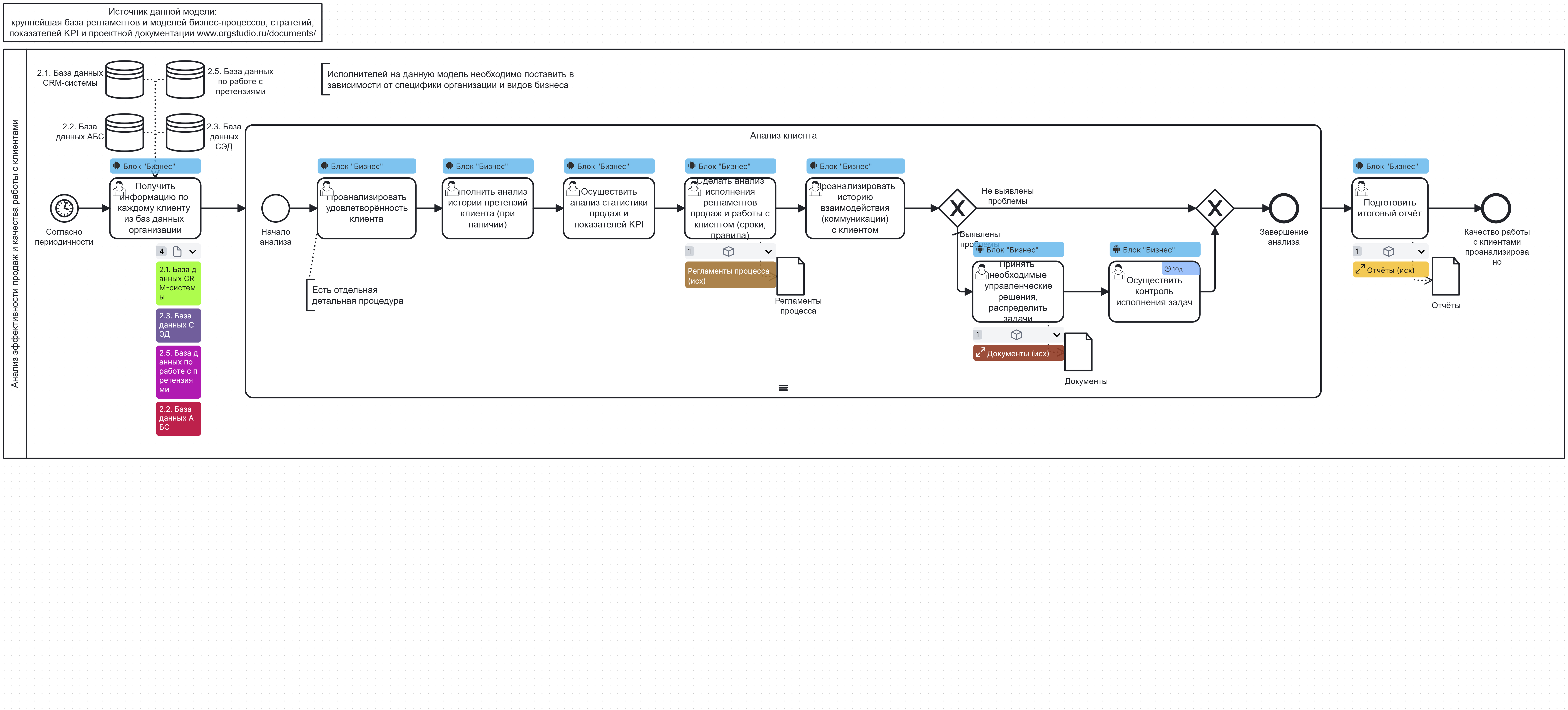 Анализ эффективности продаж и качества работы с клиентами