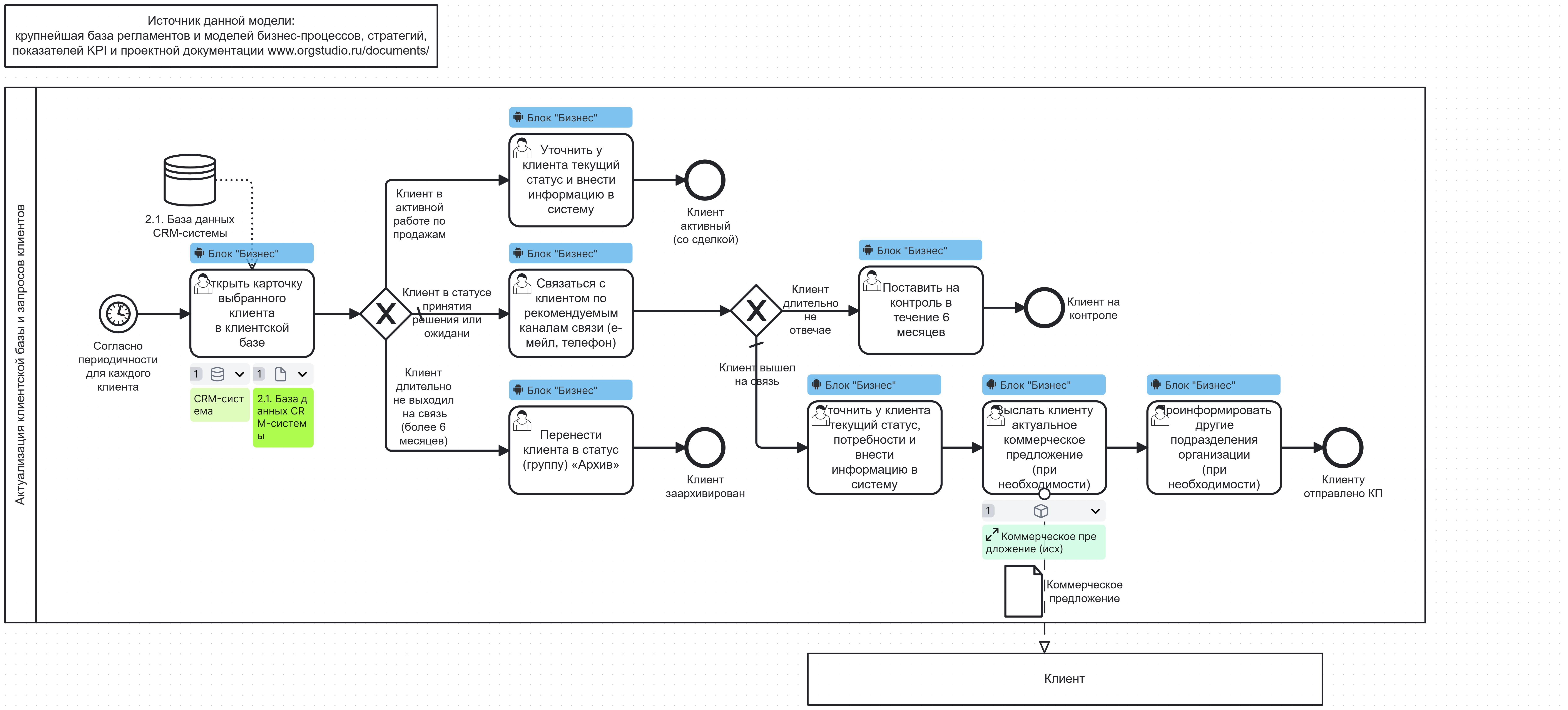Актуализация клиентской базы и запросов клиентов