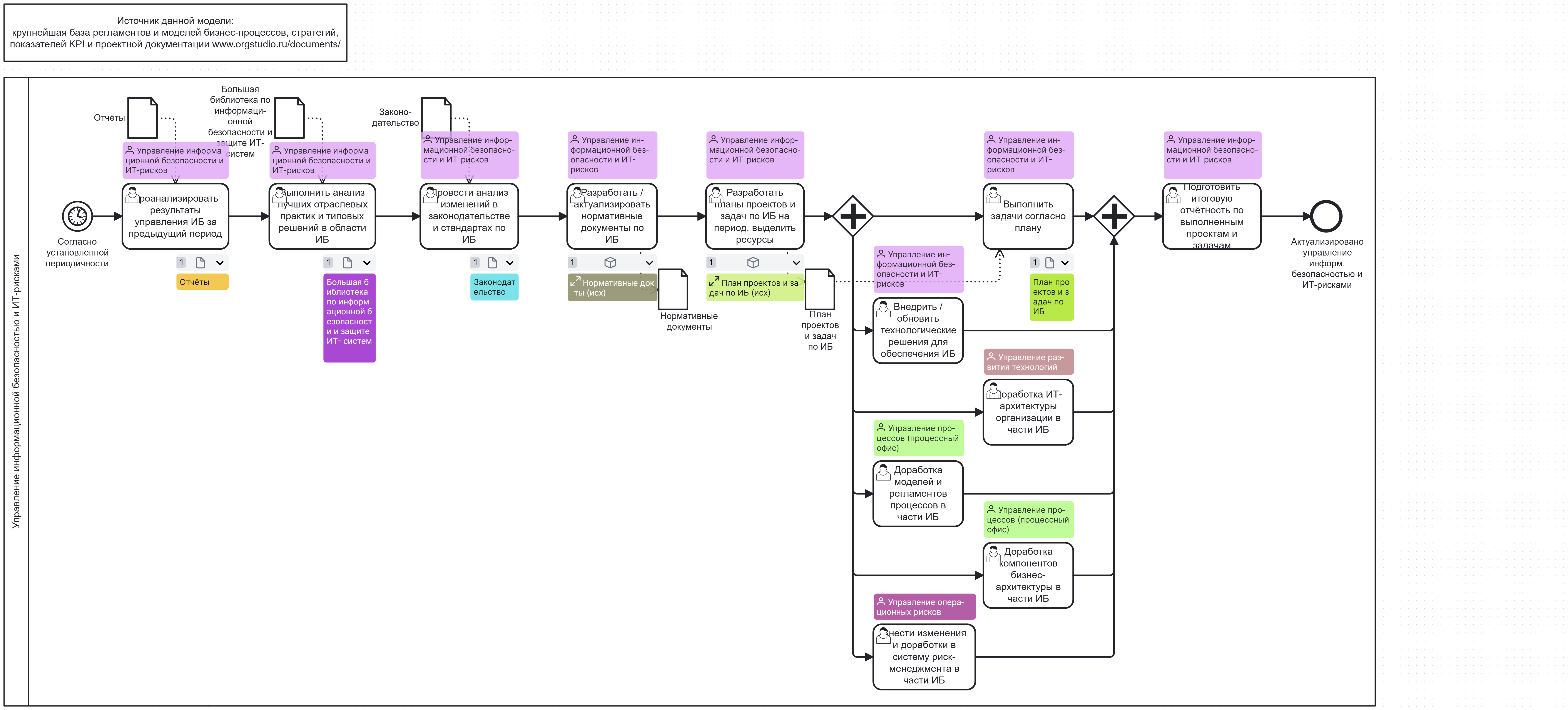 Управление информационной безопасностью и ИТ-рисками