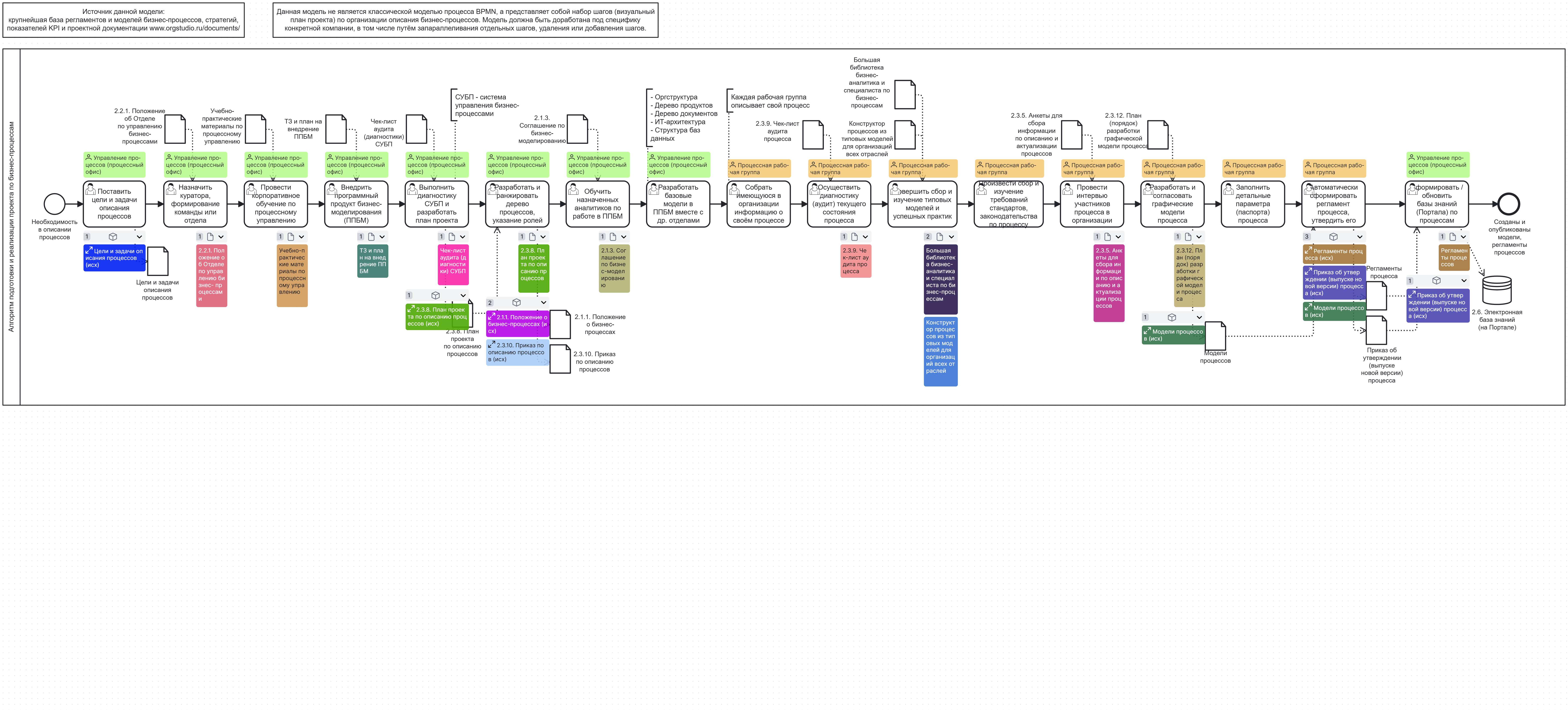 Алгоритм подготовки и реализации проекта по бизнес-процессам