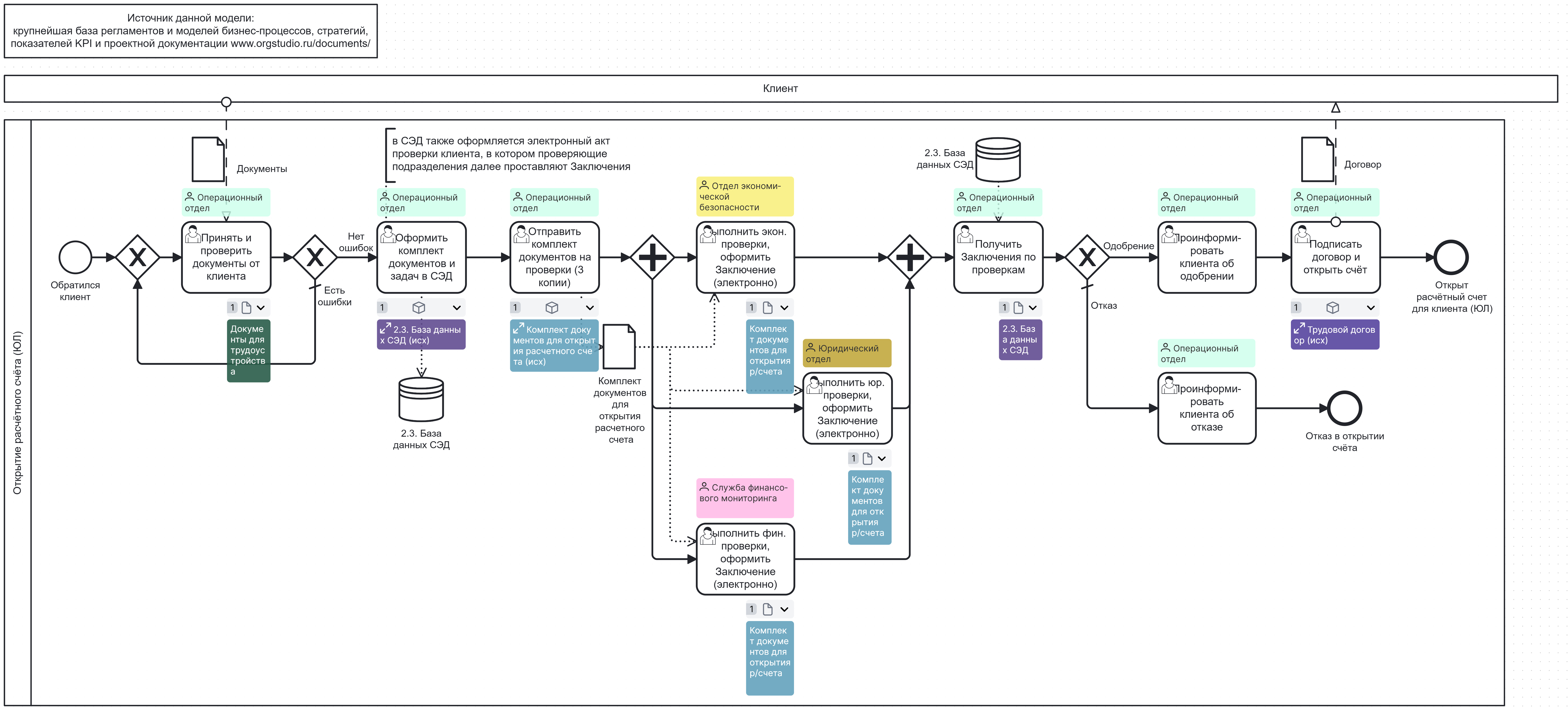 Открытие расчётного счёта (ЮЛ)