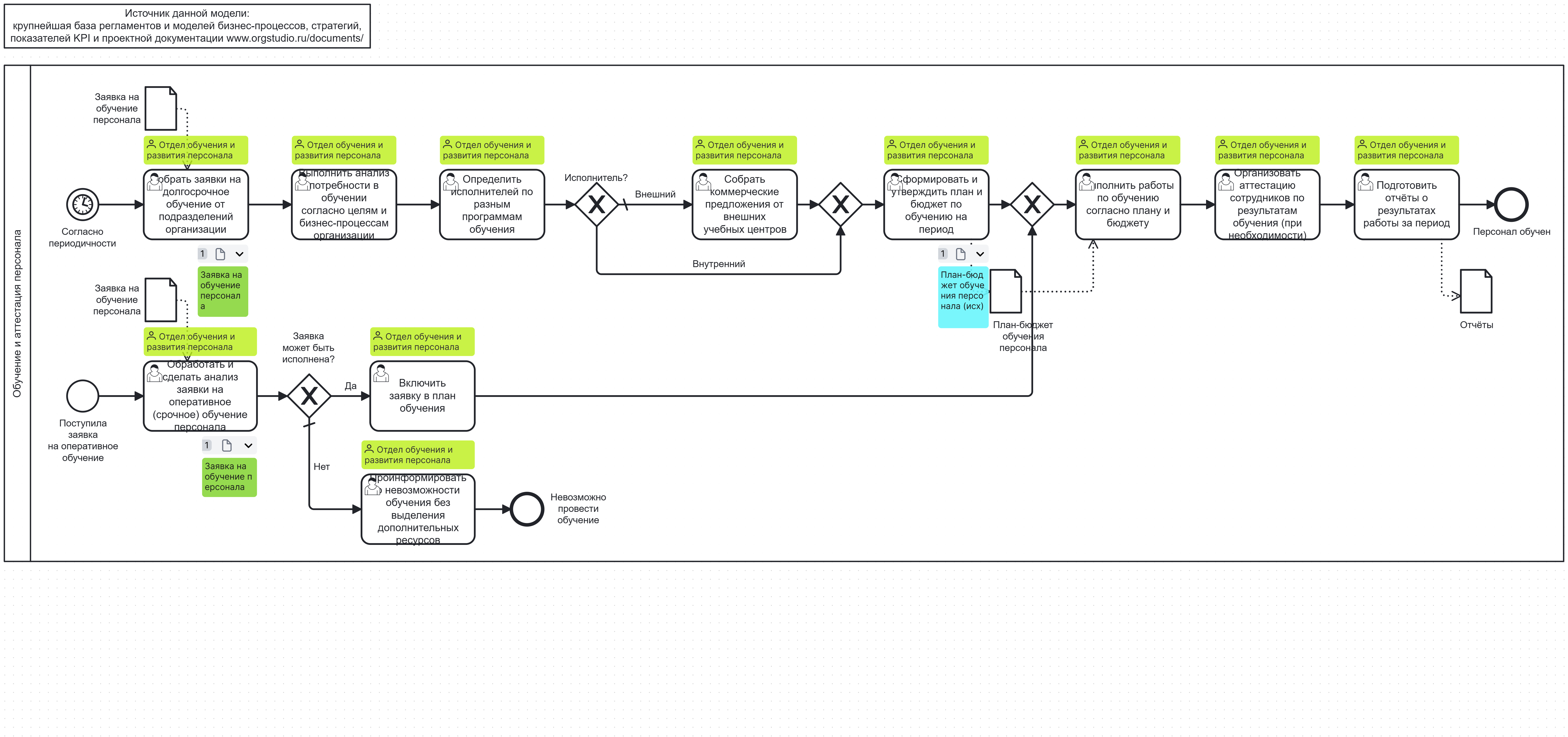 Обучение и аттестация персонала