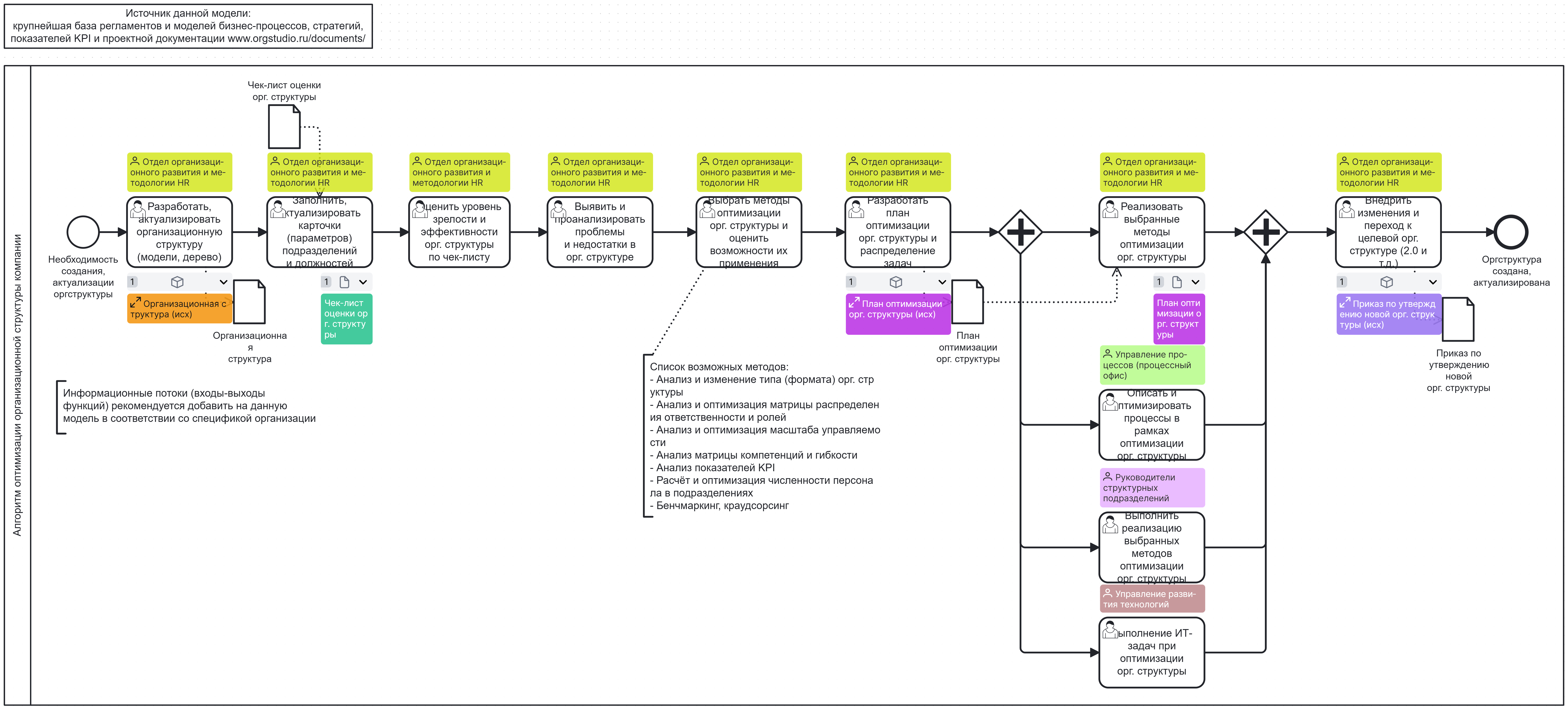 Алгоритм оптимизации организационной структуры компании