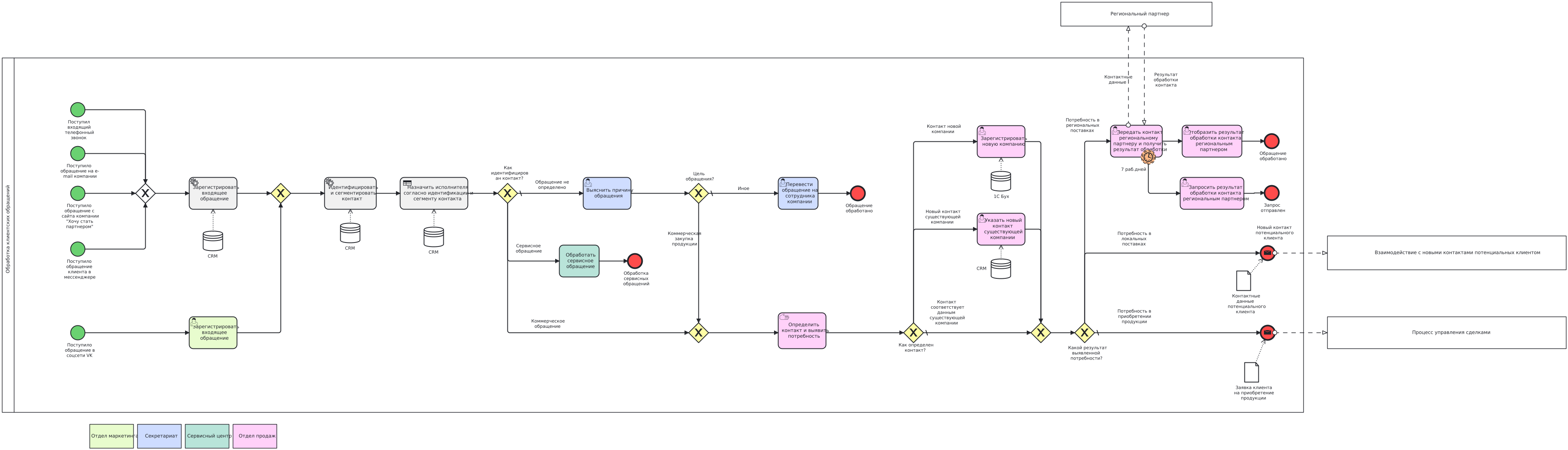 Обработка  клиентских обращений