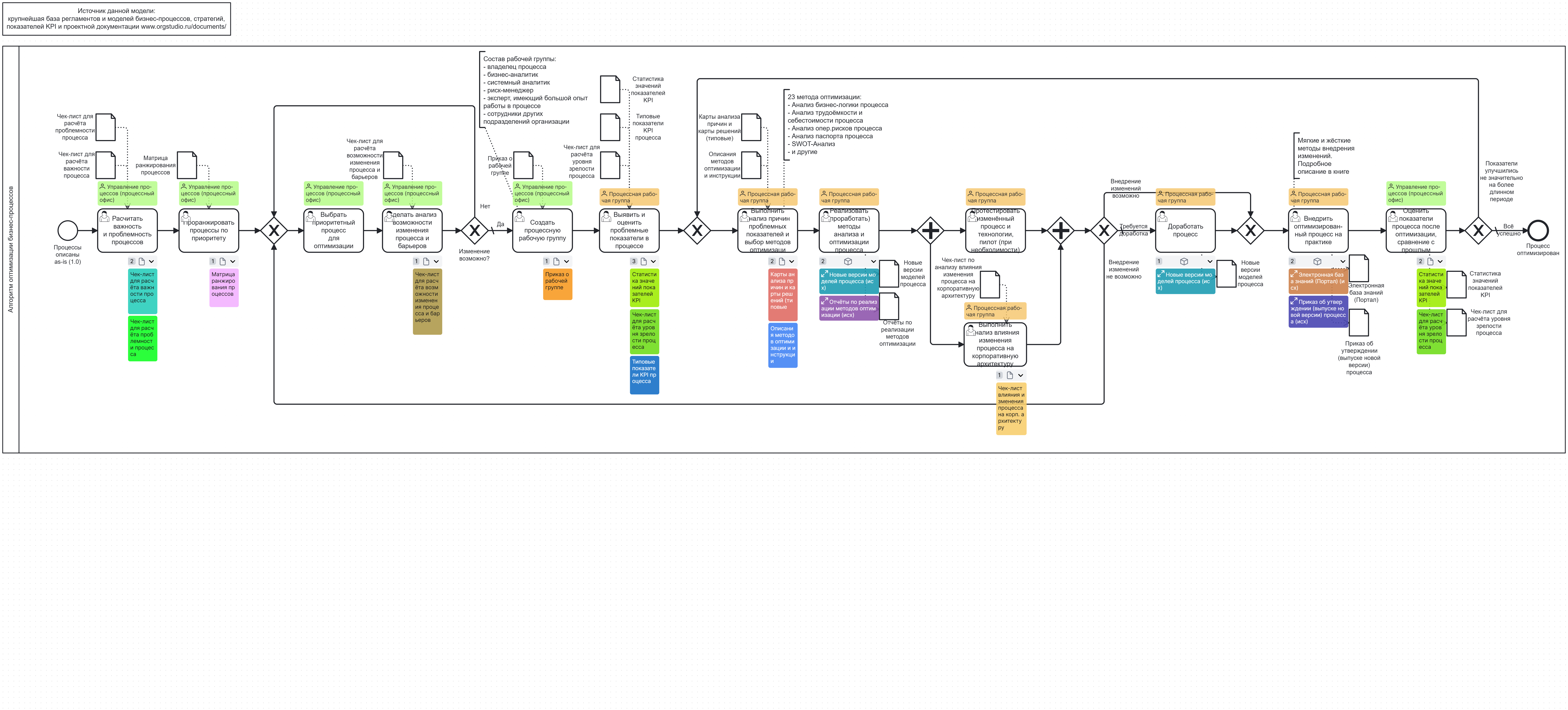 Алгоритм оптимизации бизнес-процессов