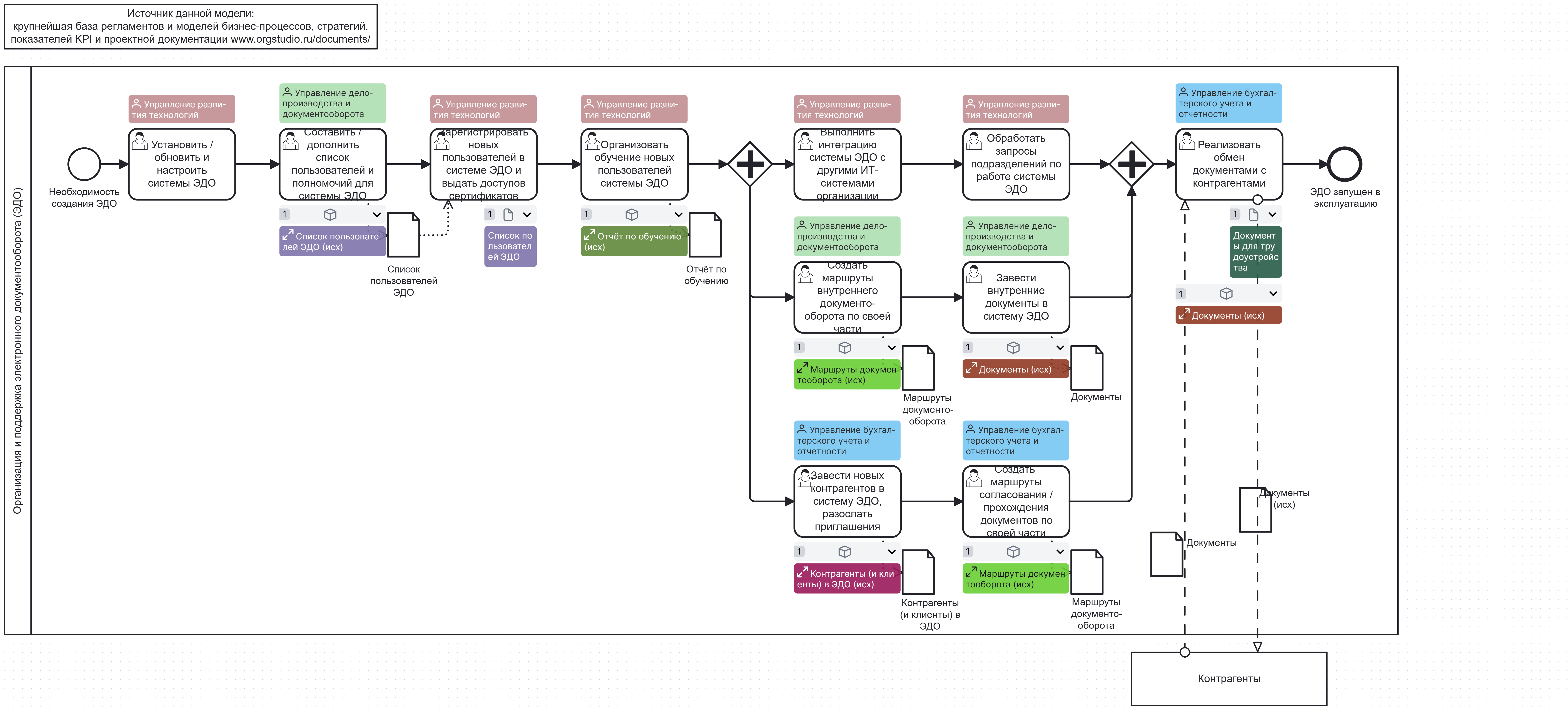 Организация и поддержка электронного документооборота (ЭДО)