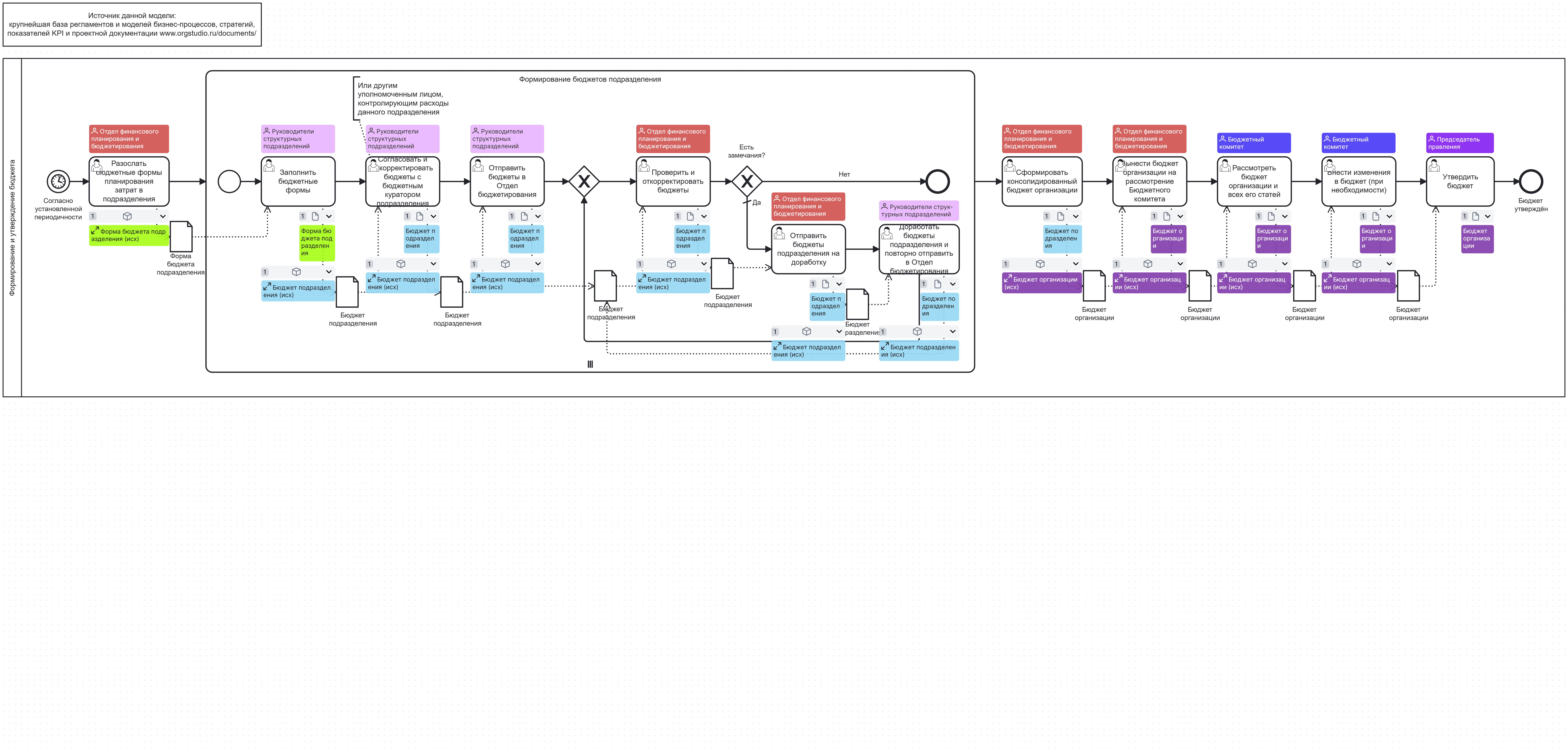 Формирование и утверждение бюджета