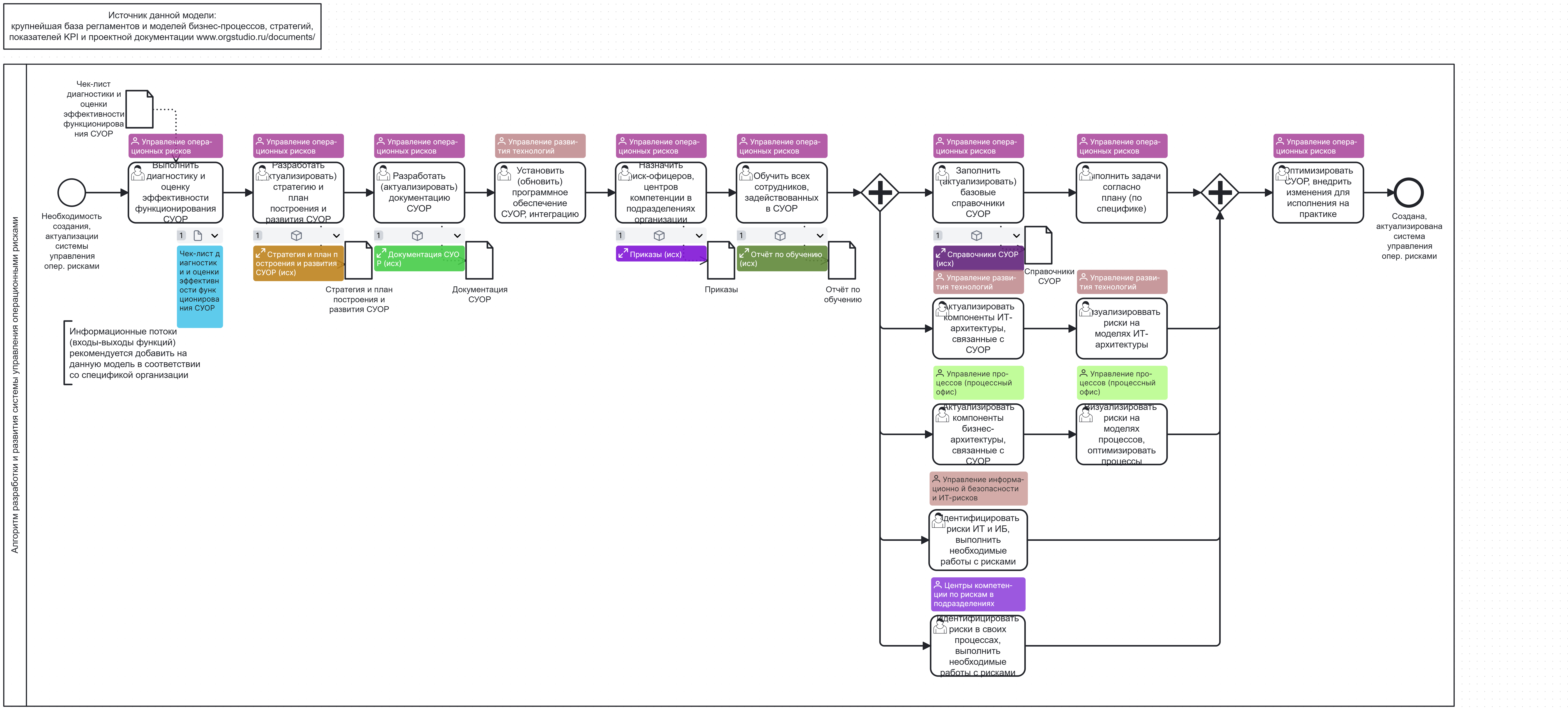 Алгоритм разработки и развития системы управления операционными рисками
